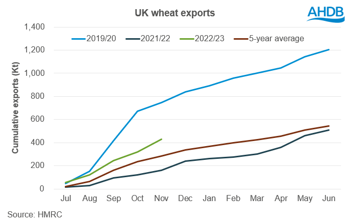 Graph showing UK wheat exports from July to November compared to previous seasons
